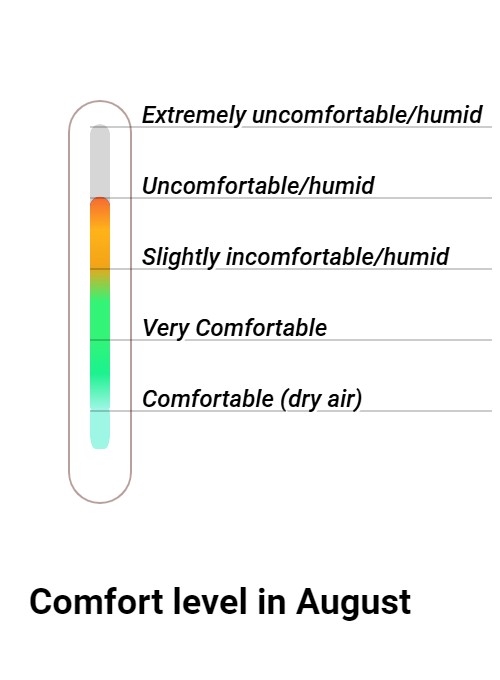 Wintersun Comfort grade and huricane risk